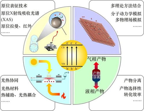光催化CO₂还原制碳氢燃料系统优化策略研究——以西安交通大学王峰、郭烈锦团队为例