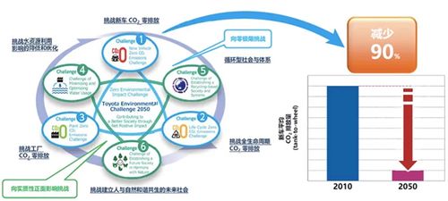 双碳目标下，丰田的“增”与“减”哲学