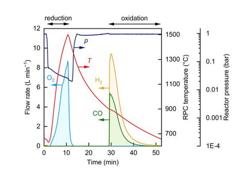 瑞士联邦理工学院革新太阳能燃料生产 利用H₂O和CO₂驱动煤油热化学合成的塔式燃料厂